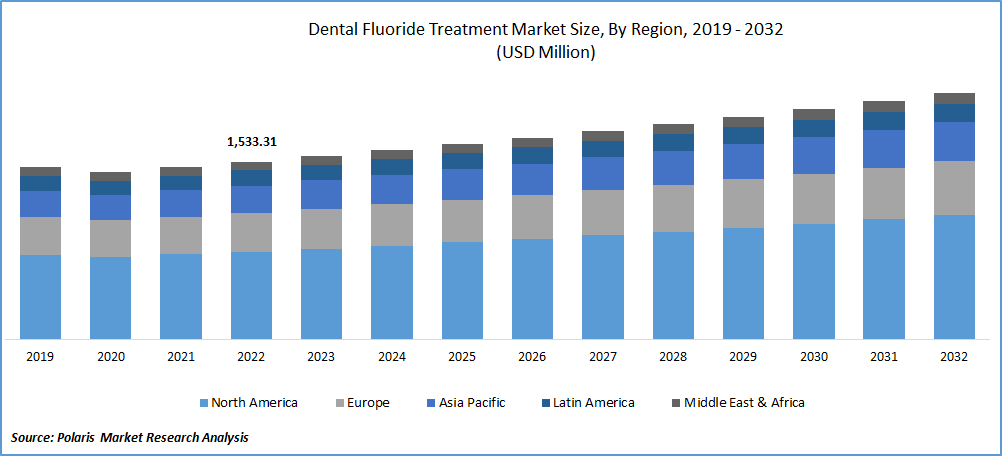 Dental Fluoride Treatment Market Size